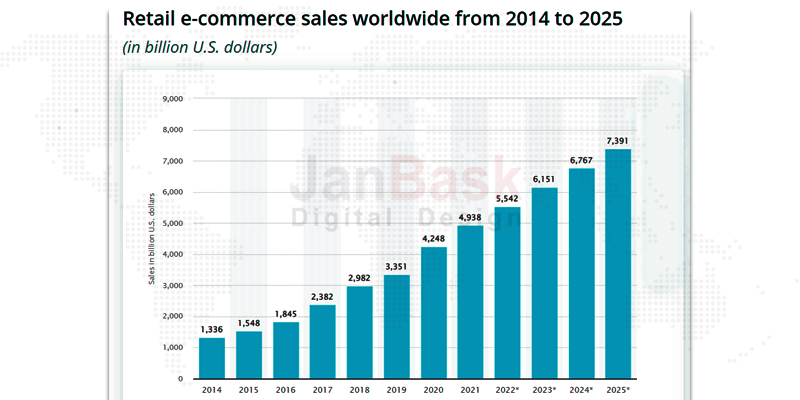 Retail-Comerț electronic-vânzări