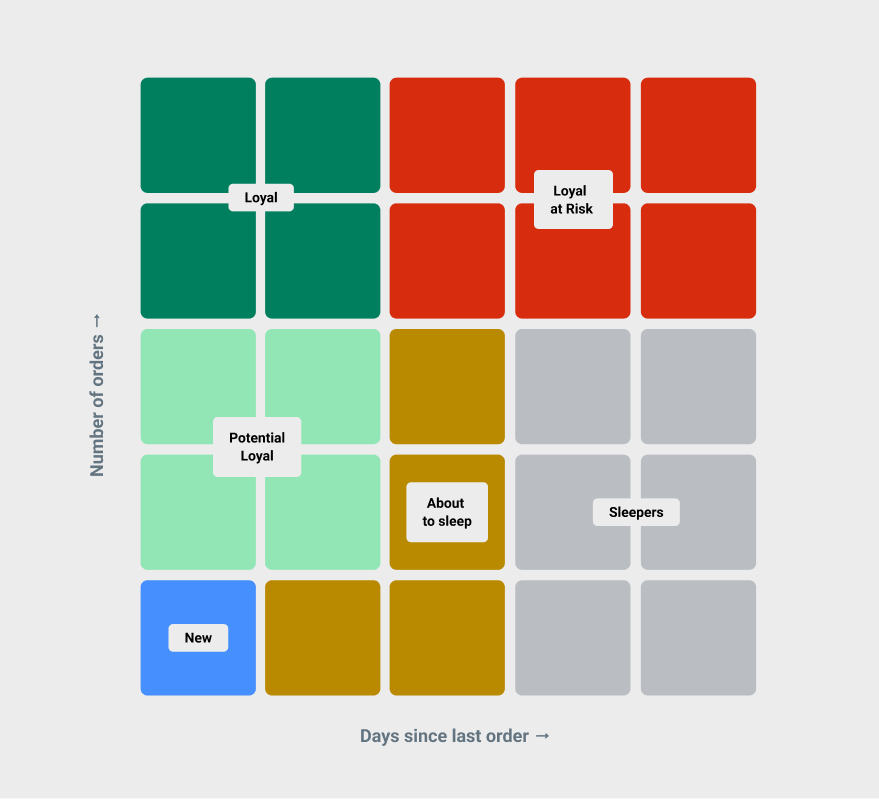 Loyal 应用程序中的客户细分