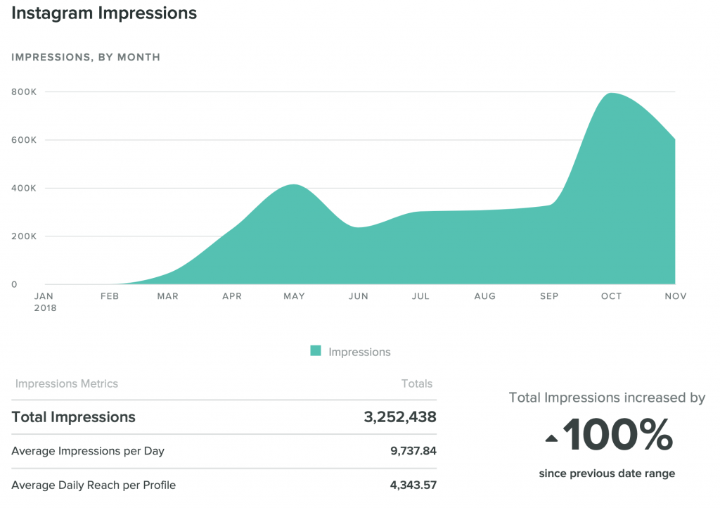 Статистика Instagram sociallybuzz.com