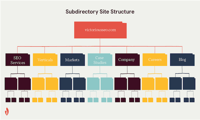مخطط هيكل موقع الدليل الفرعي