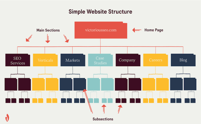 مخطط هيكل موقع ويب بسيط