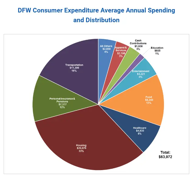 Clienții cu amănuntul din Dallas