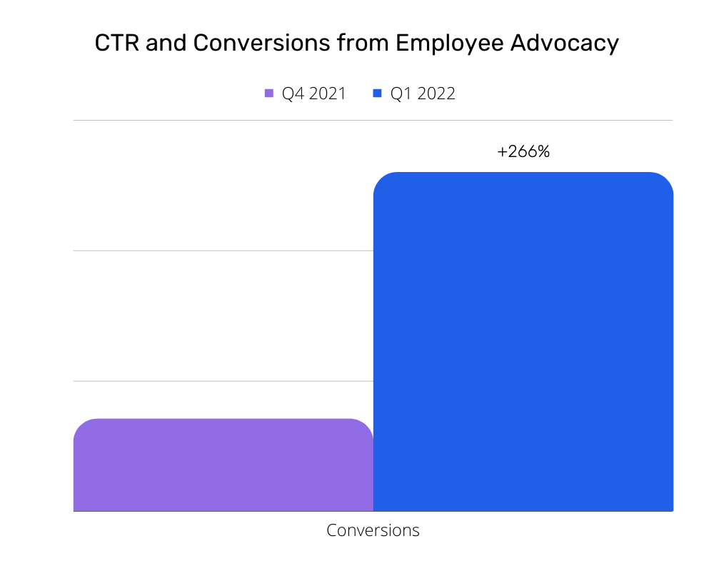 advocacy dei dipendenti oktopost case study risultati conversioni