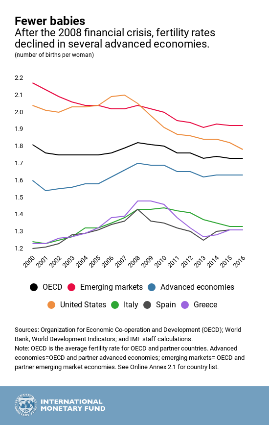 Uluslararası Para Fonu tarafından 2008 Büyük Durgunluktan sonraki doğurganlık oranları hakkında bilgi grafiği.