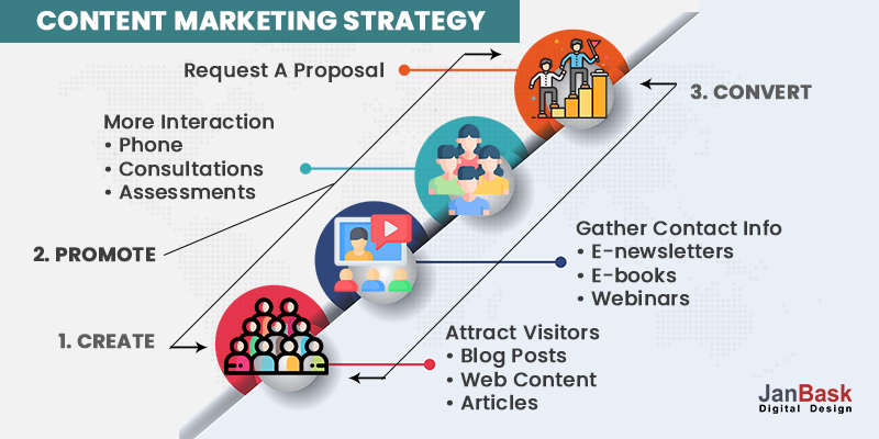 strategia di marketing dei contenuti