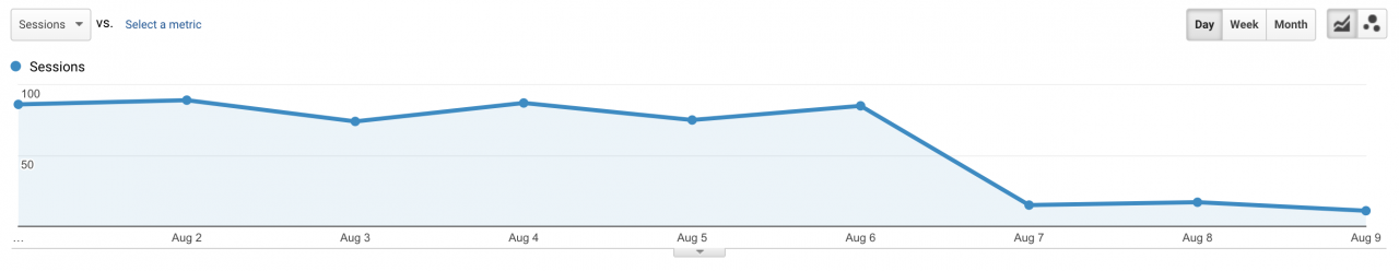 redirecționează pierderile de trafic