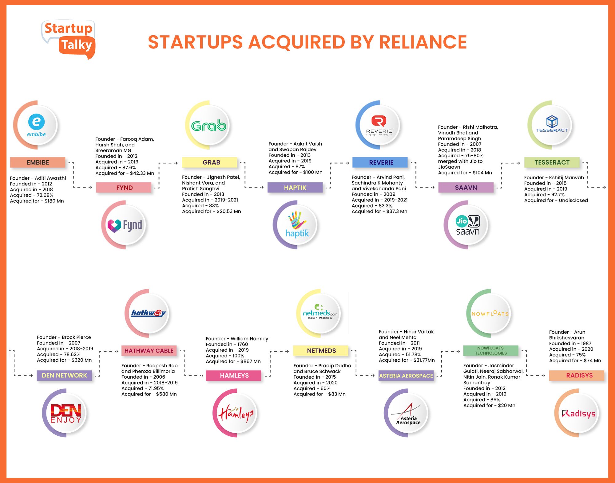 Startup acquisite da Reliance