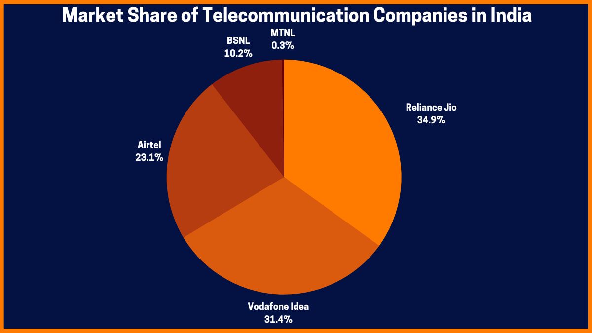 Udział w rynku firm telekomunikacyjnych w Indiach