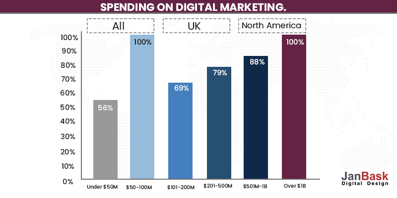 การใช้จ่ายกับการตลาดดิจิทัล
