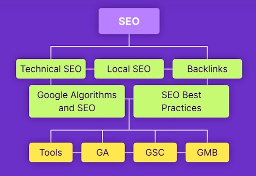 Diagramma dei pilastri dei contenuti di SEMrush