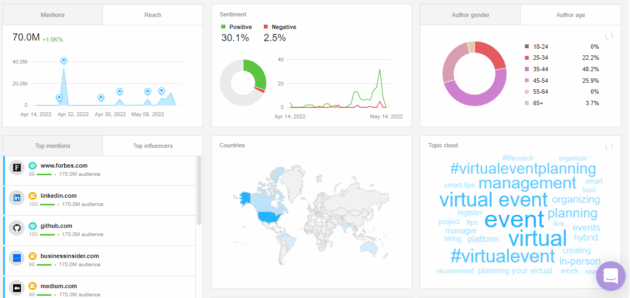 Awario-Brand-Mentions-บทวิเคราะห์