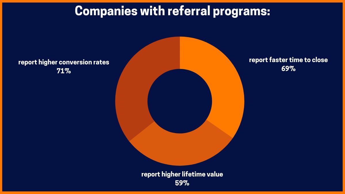 Unternehmen mit Empfehlungsprogrammen: