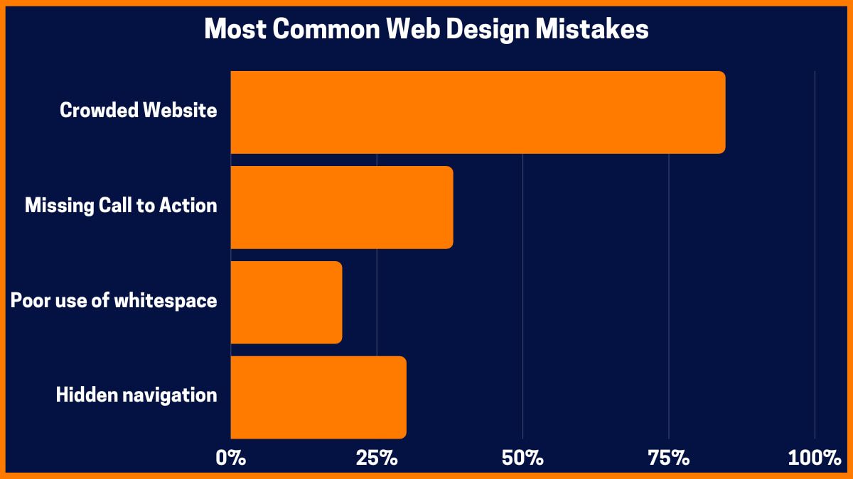 Errori di progettazione web più comuni