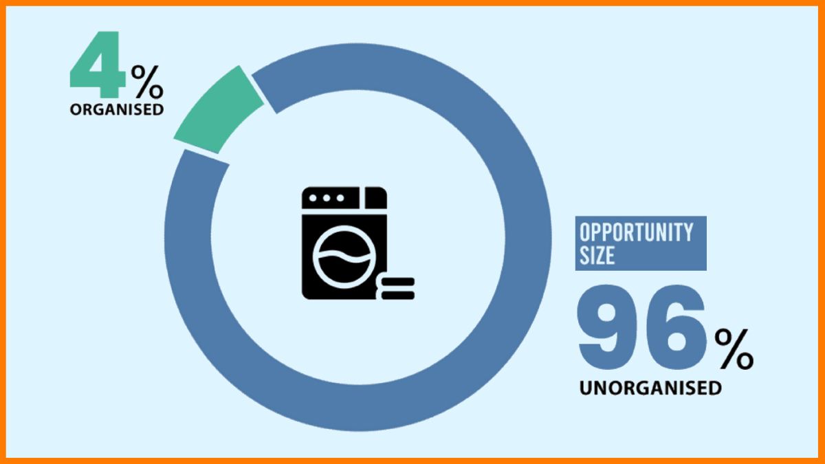 Spălătorie Oportunitate de afaceri Dimensiunea