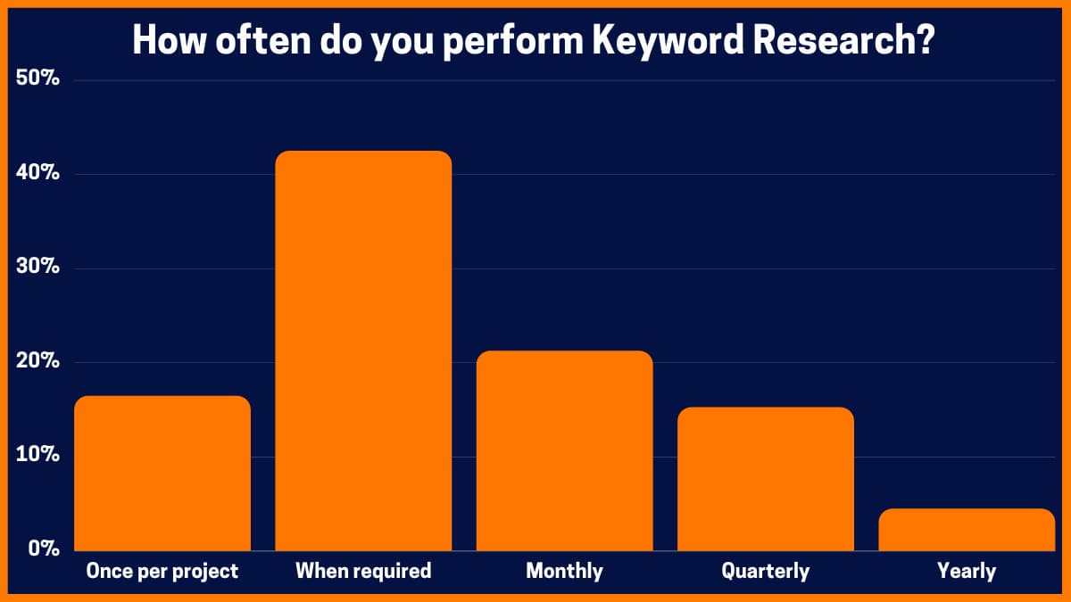 Ricerca per parole chiave eseguita per SEO