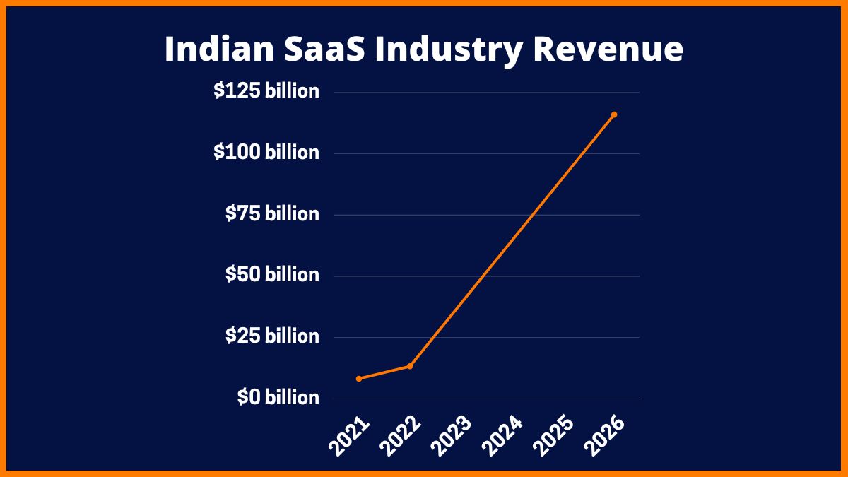 インドのSaaS業界は2026年まで成長が見込まれています