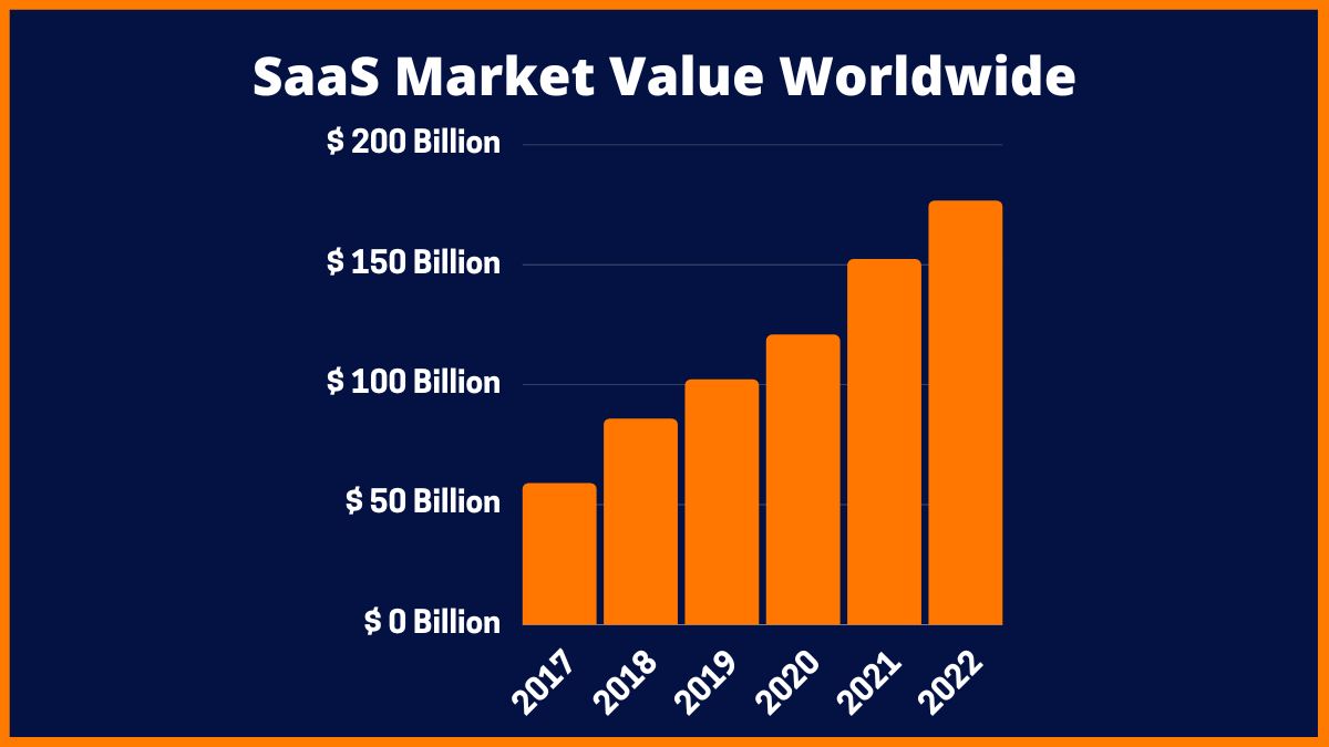 世界のSaaS市場価値