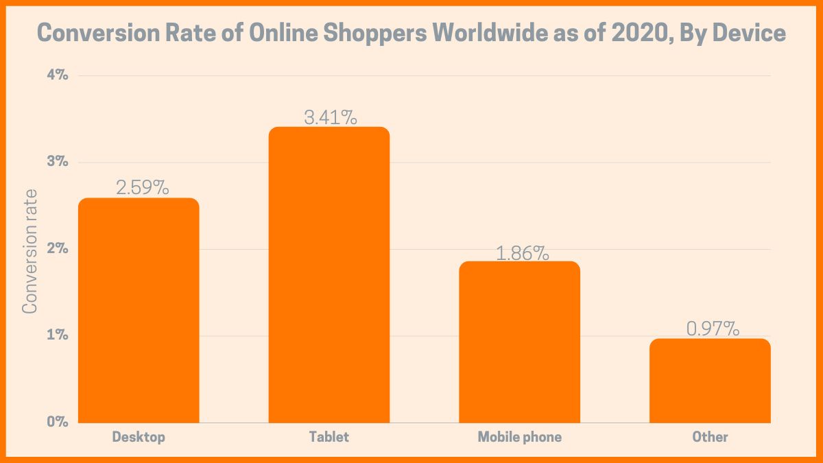 Konversionsrate von Online-Shoppern weltweit ab 2020, nach Gerät