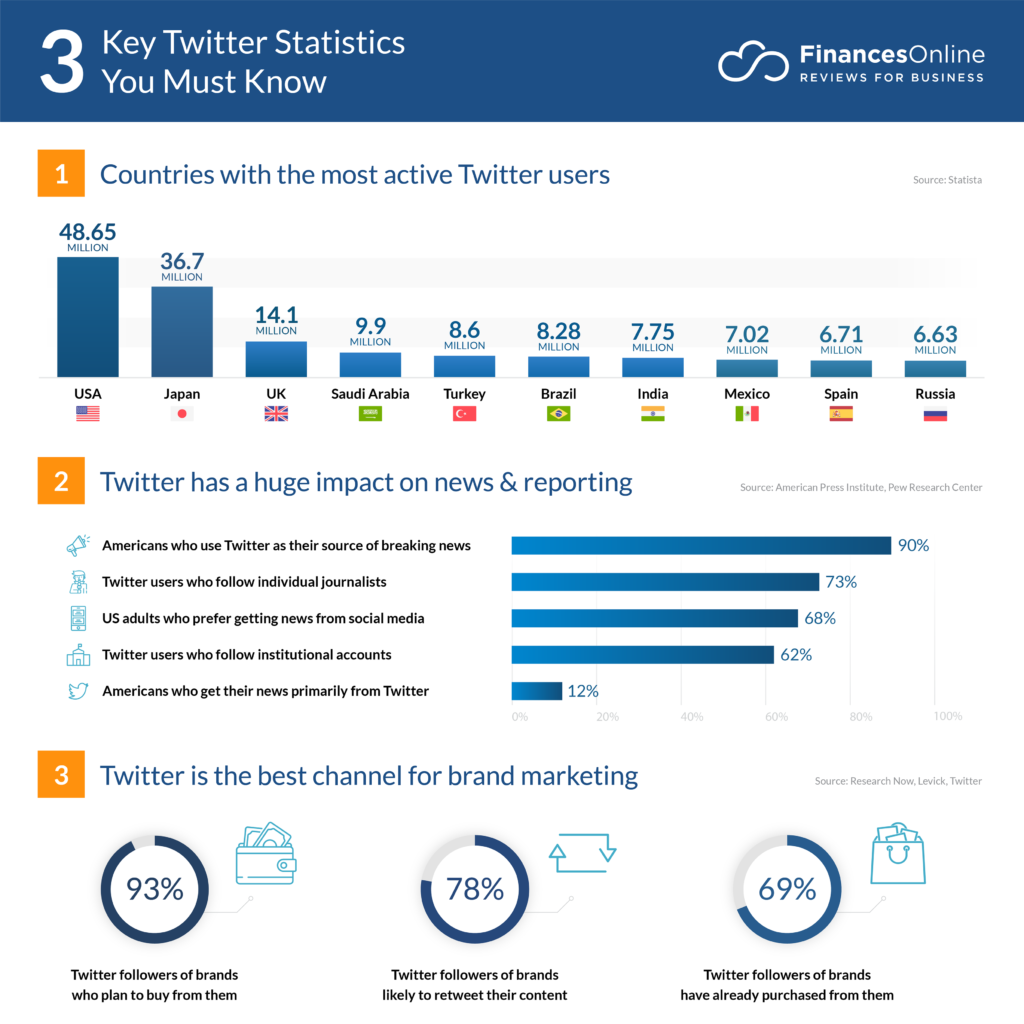 3 statistici cheie pe Twitter pe care trebuie să le cunoști