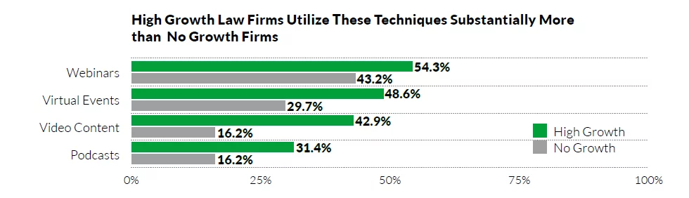 成長企業がない場合と比較して、高成長の法律事務所が使用する手法を示すグラフ
