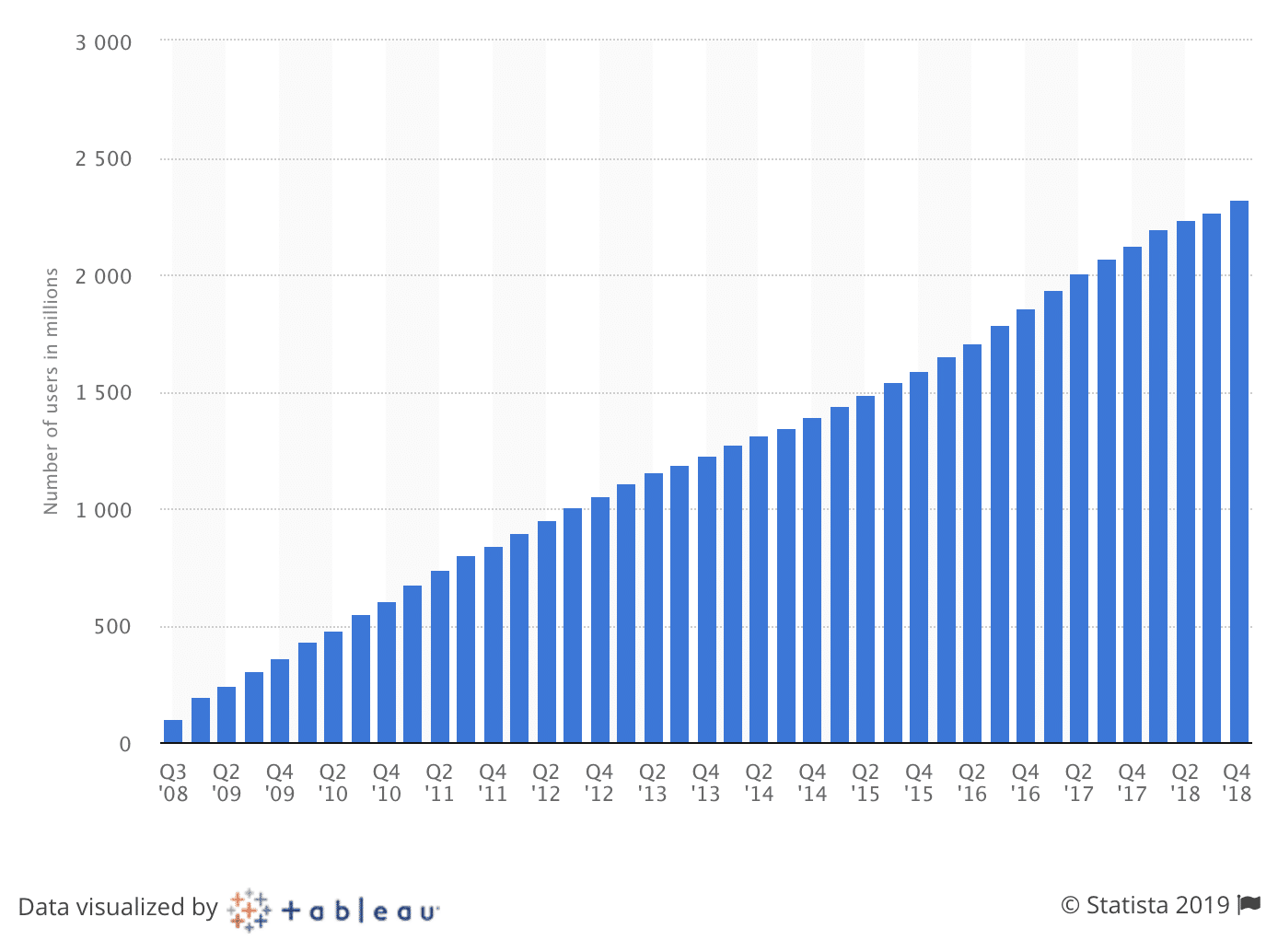 Facebook 仍然是社交媒体渠道中的王者。