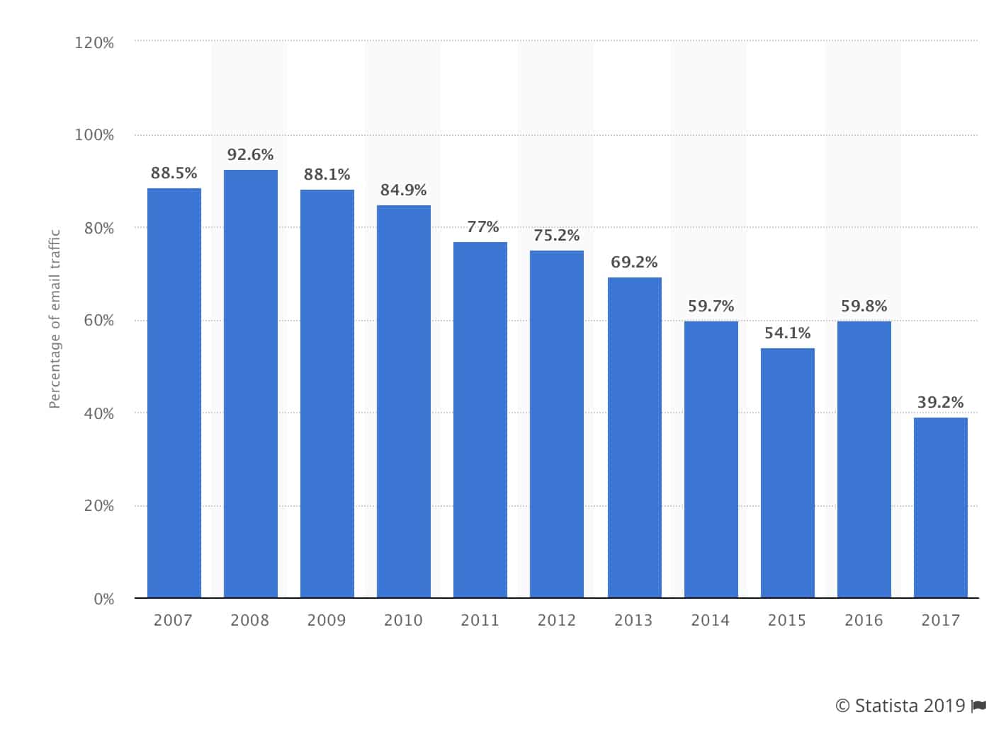 自那时以来，这个数字已显着下降，但在 2017 年，大约 40% 的电子邮件仍然是垃圾邮件。