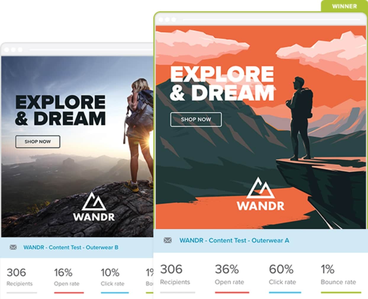 Aboneler e-postalarınızı daha çekici buldukça, hemen çıkma oranında bir düşüş göreceksiniz, aynı zamanda açılma oranında ve tıklama oranında bir artış göreceksiniz.