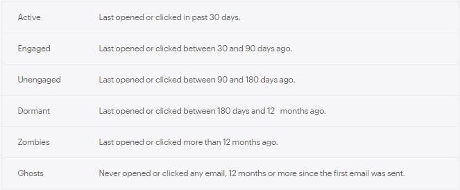 Определение активных, вовлеченных и неактивных подписчиков списка рассылки