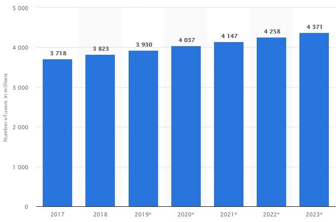 Em 2018, o número de usuários de e-mail em todo o mundo caiu para 3,8 bilhões e deve crescer para quase 4,4 bilhões de usuários em todo o mundo em 2023.