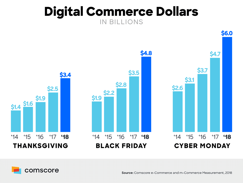 وفقًا لـ Comscore ، تم إنفاق 6 مليارات دولار على Cyber Monday عطلة نهاية الأسبوع لعام 2018 ، مما يجعلها أكبر إنفاق في أي عطلة على الإطلاق.