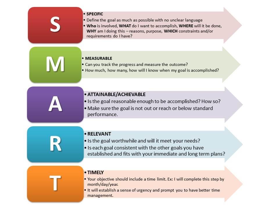SMART目標は、最終目標を定義し、各目標が現実的であることを確認するのに役立ちます