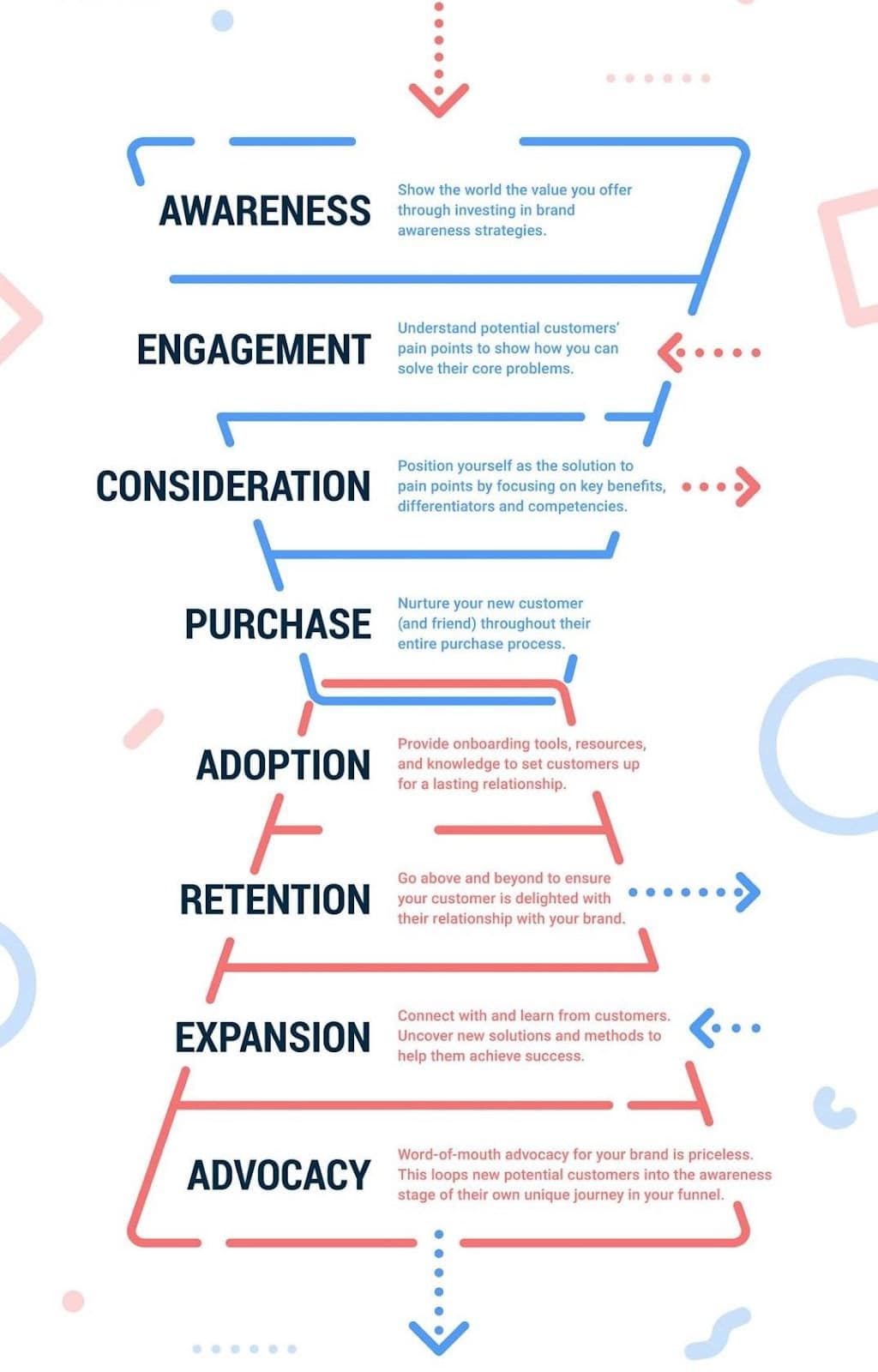従来の販売目標到達プロセス