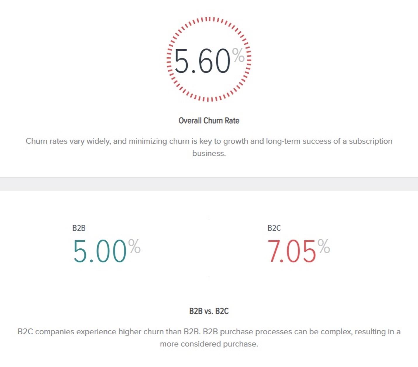 全体的な解約率の例