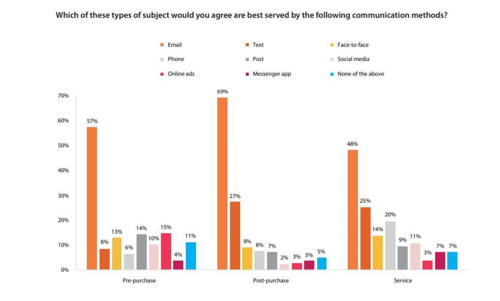 أفضل ممارسات أتمتة البريد الإلكتروني التي يجب معرفتها في عام 2020