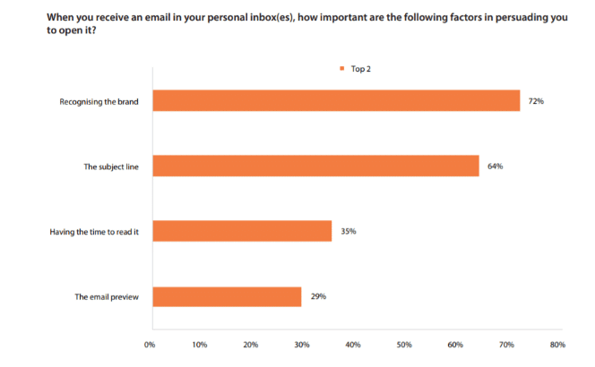 îmbunătățirea conținutului newsletter-ului dvs