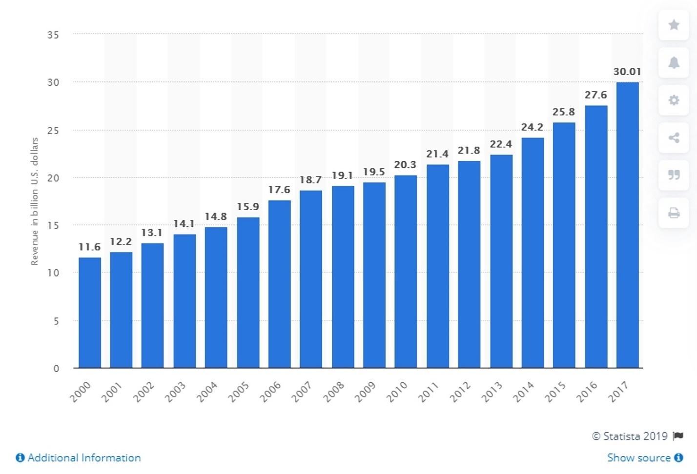 En 2017, l'industrie américaine des centres de fitness et des clubs de santé a rapporté plus de 30 milliards de dollars.