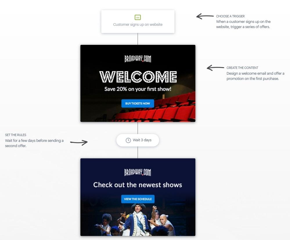 exemplo de e-mail de boas-vindas broadway.com