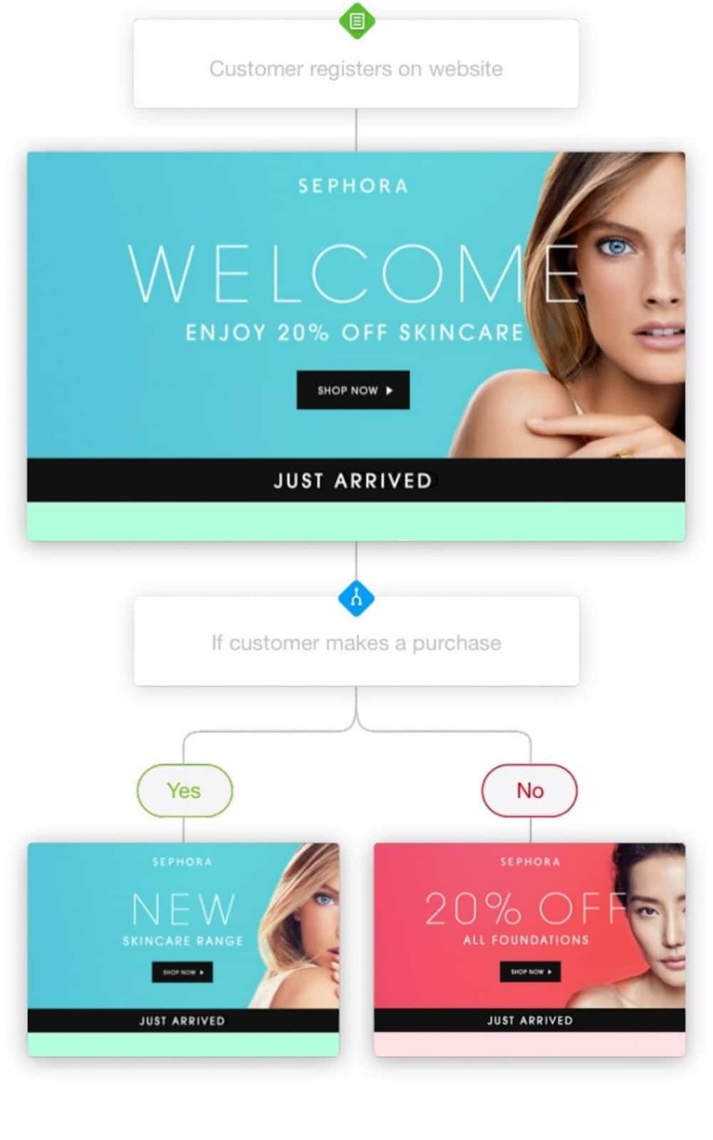 Exemplo de e-mail de boas-vindas da Sephora