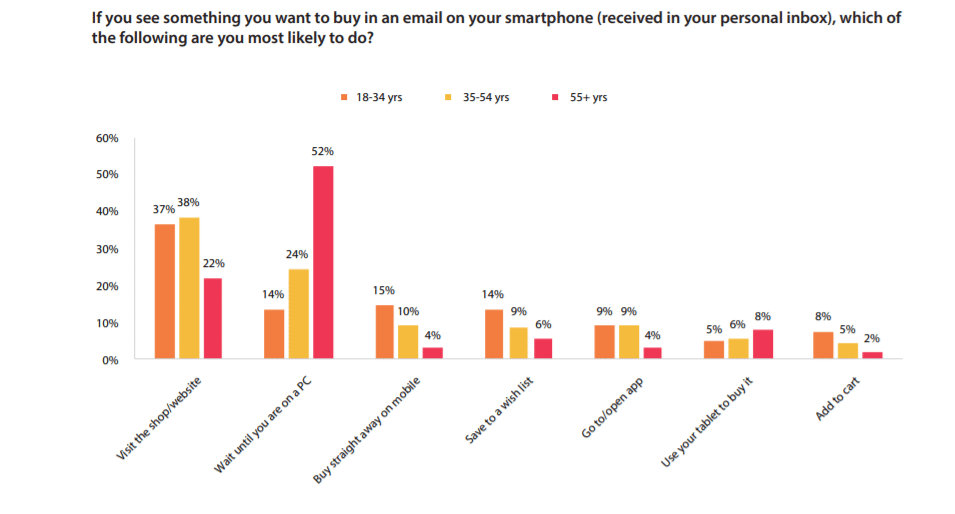 สถิติการเปิดอีเมล