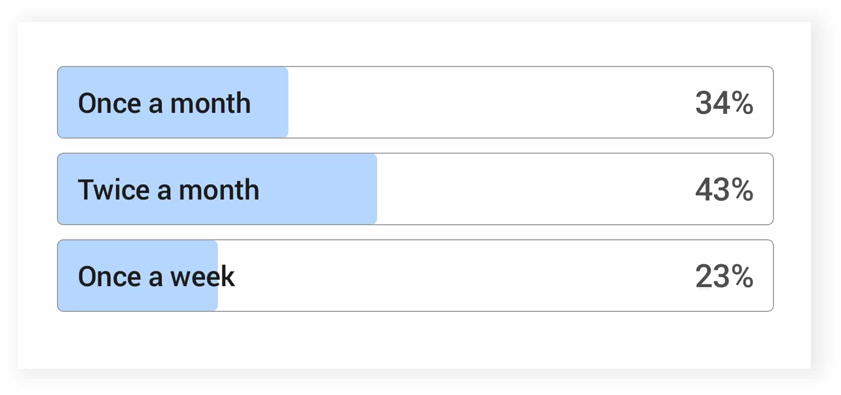 月に1回：34％;月に2回：43％、週に1回：23％