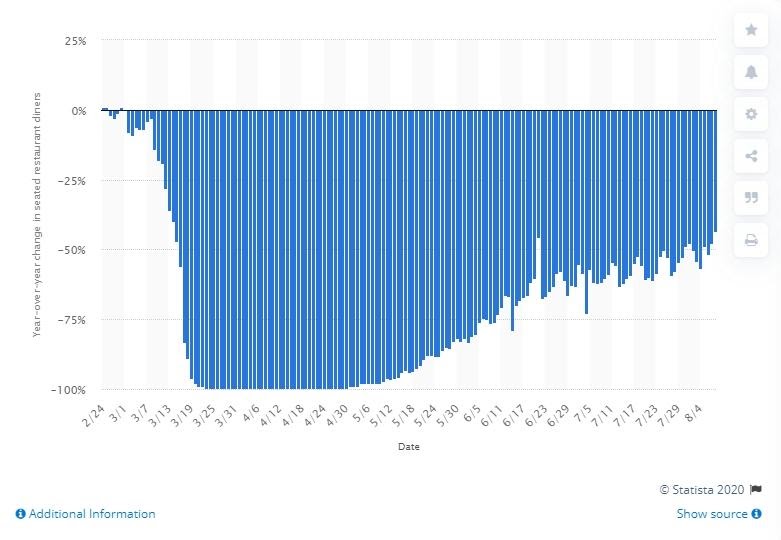 전염병으로 인한 식당 식당 그래프의 변화