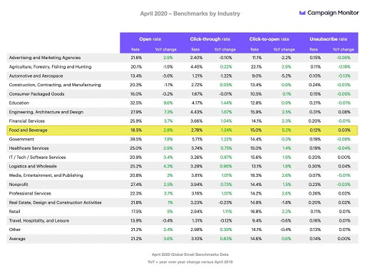 식음료 2020 이메일 벤치마크