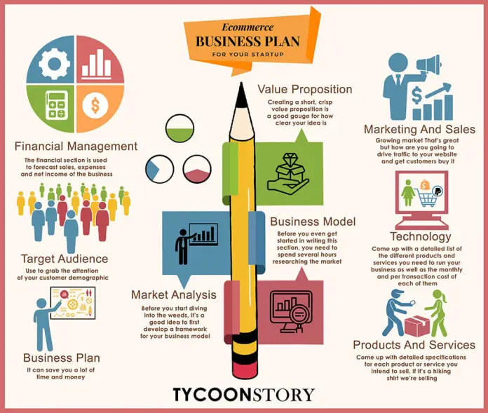 Come scrivere un piano aziendale eCommerce per la tua startup - Tycoonstory | Media di Tycoonstory How to Write an eCommerce Business Plan for Your Startup