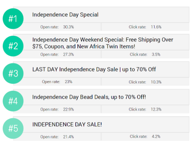 Lignes d'objet du 4 juillet les plus performantes | Omnisend.com