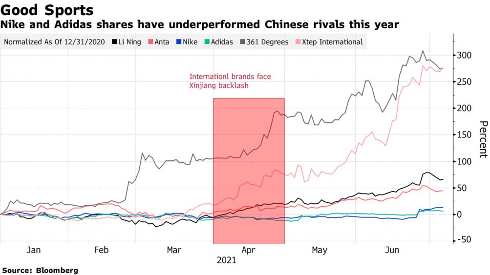 ความขัดแย้งฝ้ายซินเจียง Nike Stock | หน่วยงาน Vista