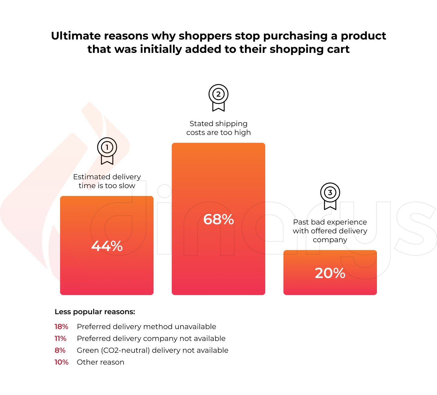 Serviços de entrega de comércio eletrônico: coisas a considerar