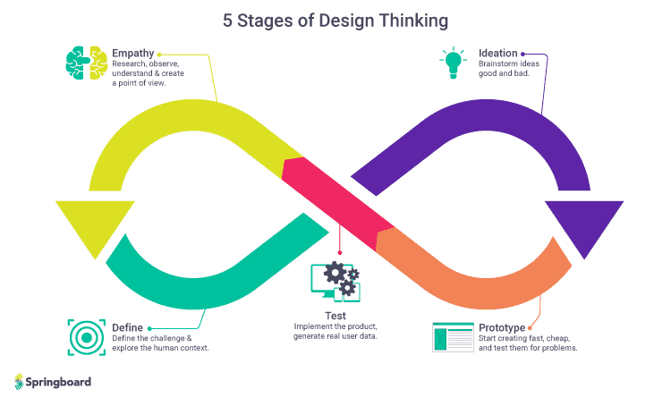 Une image des 5 étapes du design thinking que les équipes marketing peuvent également utiliser