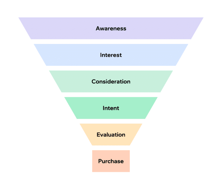 funil de marketing digital