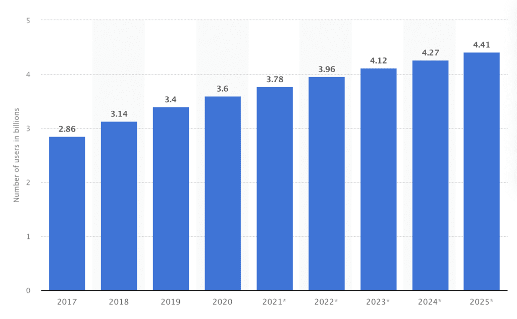 2017年から2025年までの世界中のソーシャルネットワークユーザーの成長の傾向を監視する