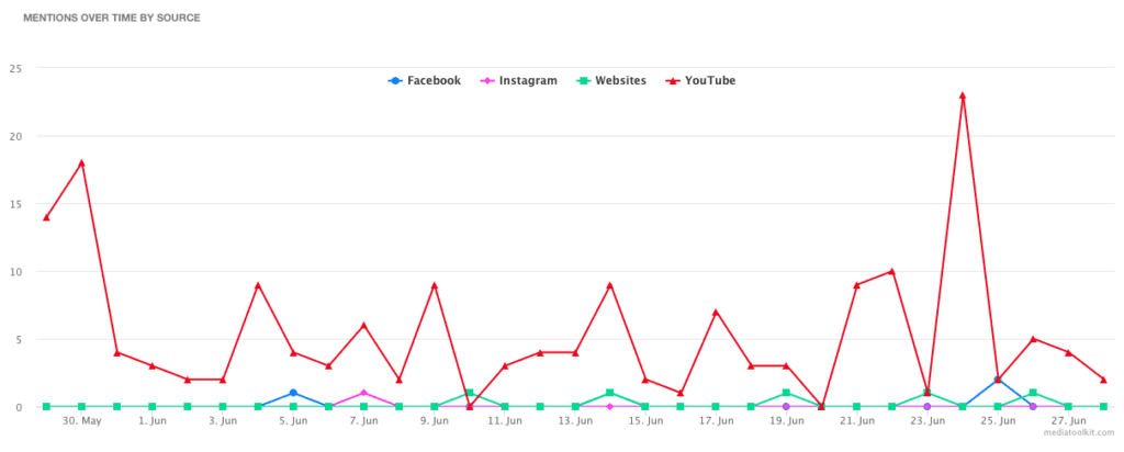 Wzmianki w czasie według źródła w narzędziu social listening
